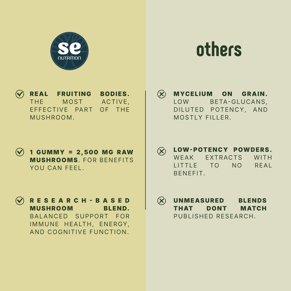 SE Nutrition 10-mushroom blend ingredients list with beta-glucans and polysaccharides.