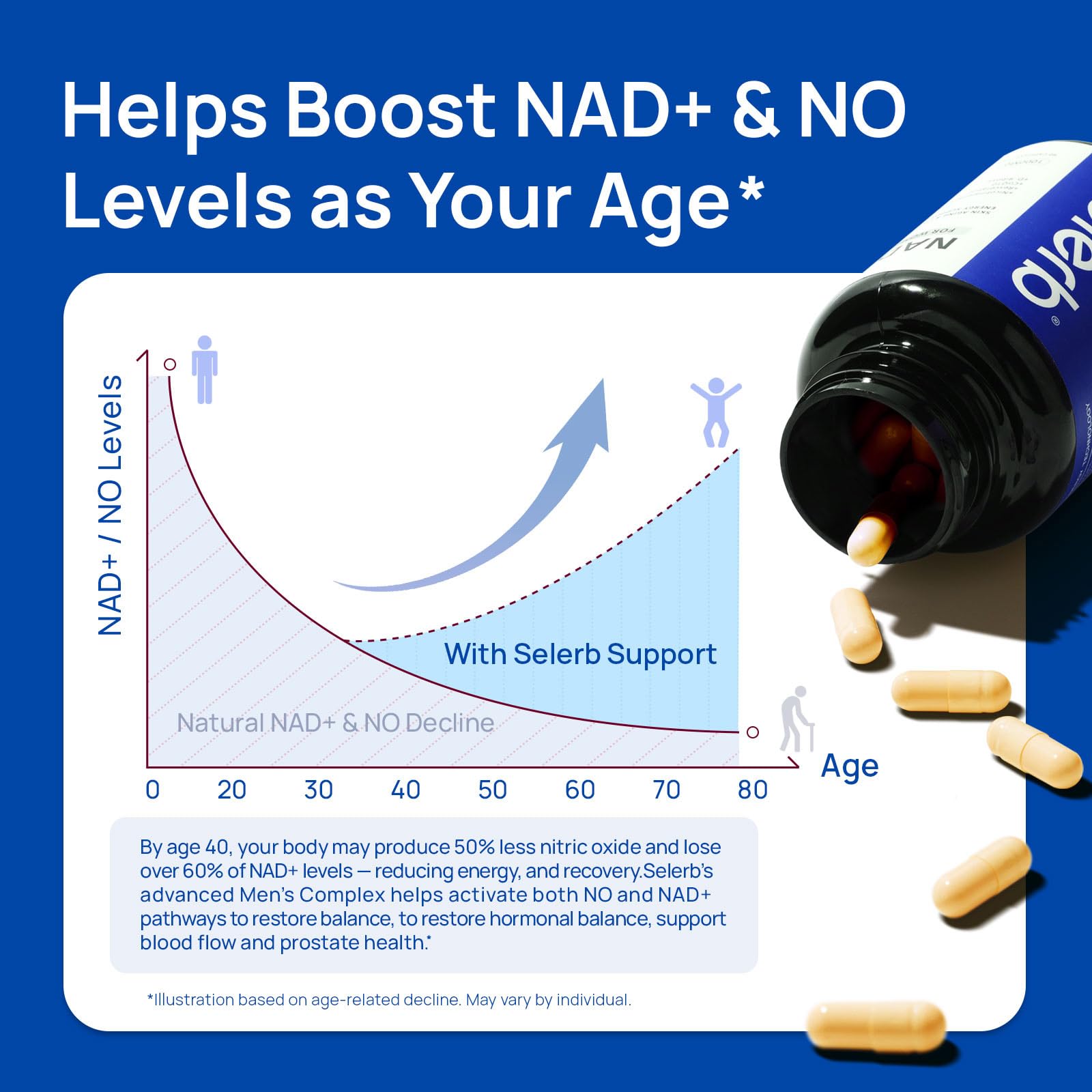 Selerb NADGENIE arginine-citrulline combo for natural blood flow support