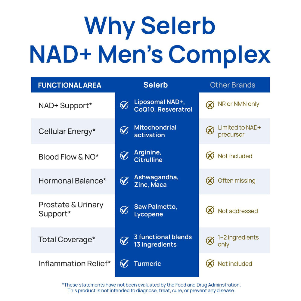 Selerb NAD+ for Men icons representing energy, circulation, and wellness.