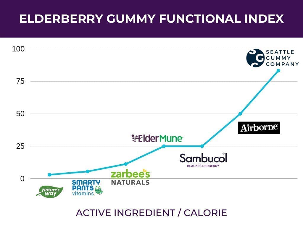 SGC Immunity Shots 12-pack display emphasizes convenient four-gummy servings per pack.