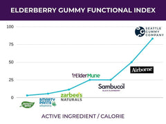 SGC Immunity Shots 12-pack display emphasizes convenient four-gummy servings per pack.