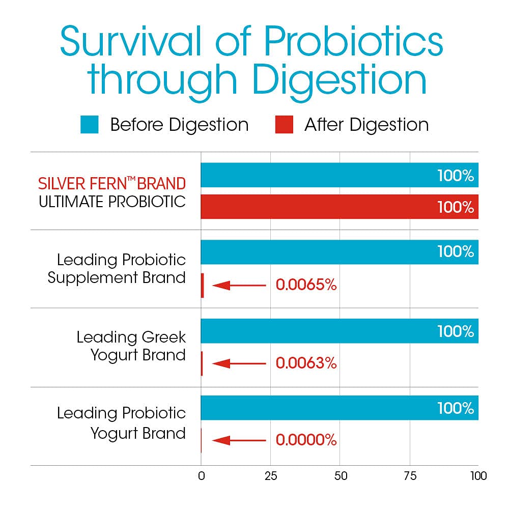 DNA verification graphic for Silver Fern Ultimate Probiotic