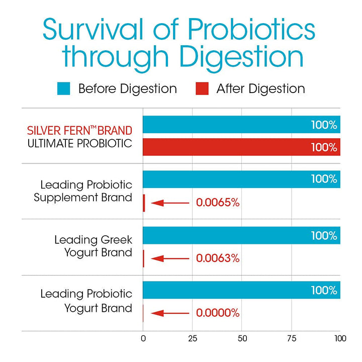 DNA verification graphic for Silver Fern Ultimate Probiotic