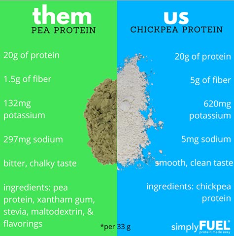 SimplyFUEL chickpea protein powder tub unflavored, perfect for custom mixes.