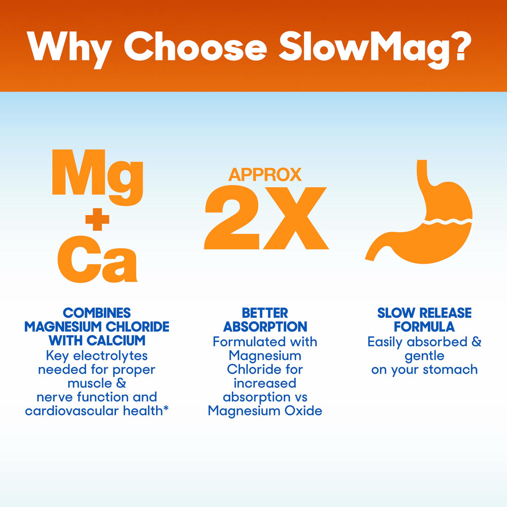 SlowMag packaging emphasizes high absorption magnesium chloride.