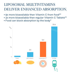 SOLARAY vitamin C, D3, K2 blend supports bone health and immune vitality.