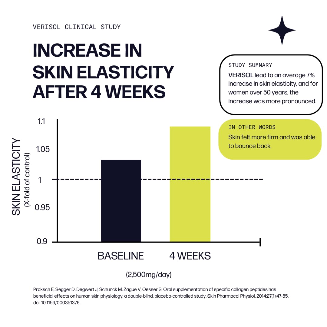 VERISOL no-flavor-pack communicates flavor-neutral supplement for daily use.