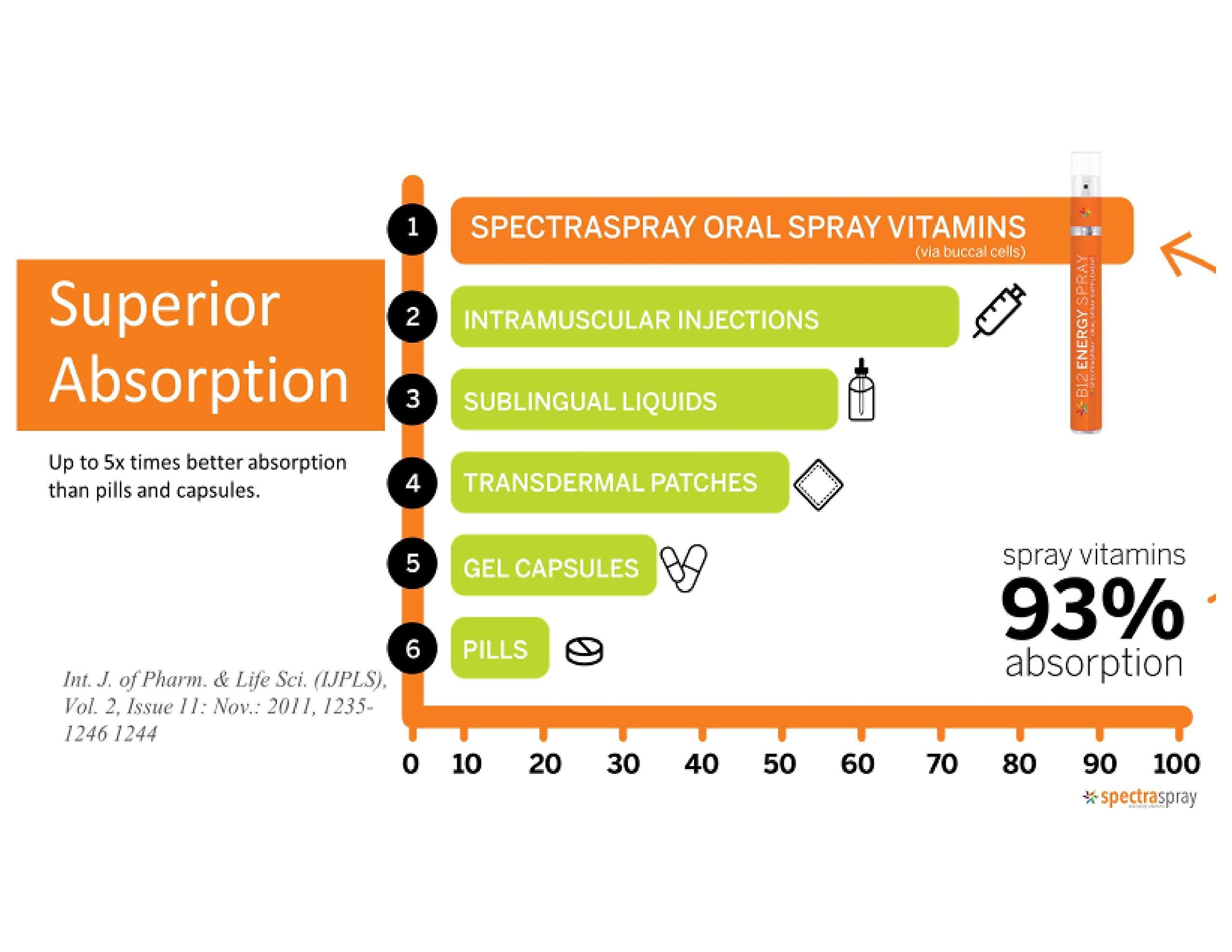 SpectraSpray Iron spray ingredients label highlights vegan non-GMO
