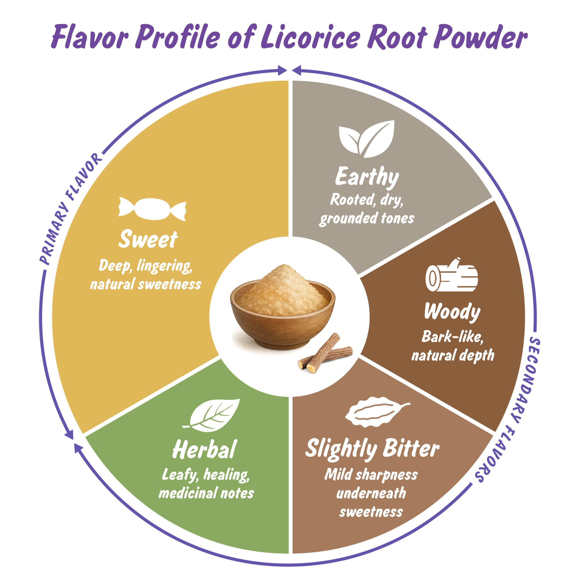 Spice Profile steam-sterilized licorice powder preserves flavor.