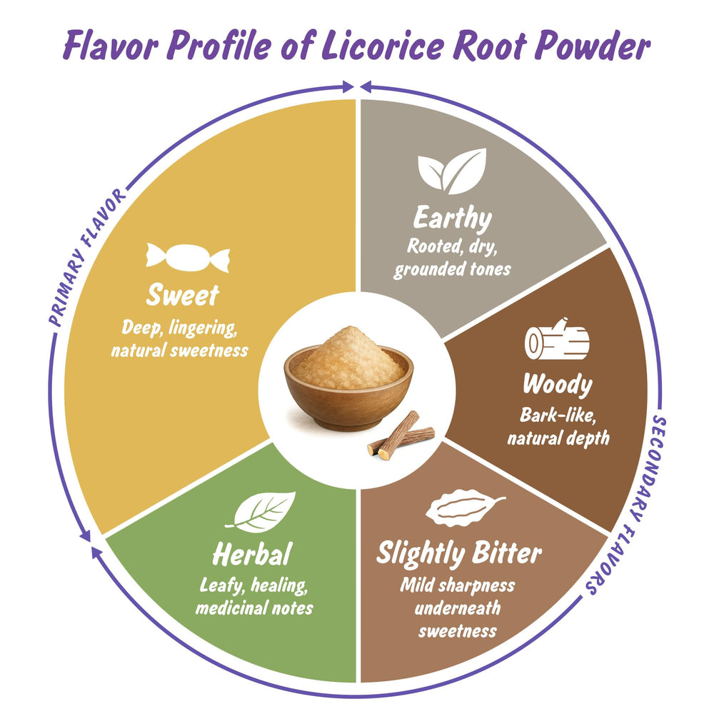 Spice Profile steam-sterilized licorice powder preserves flavor.