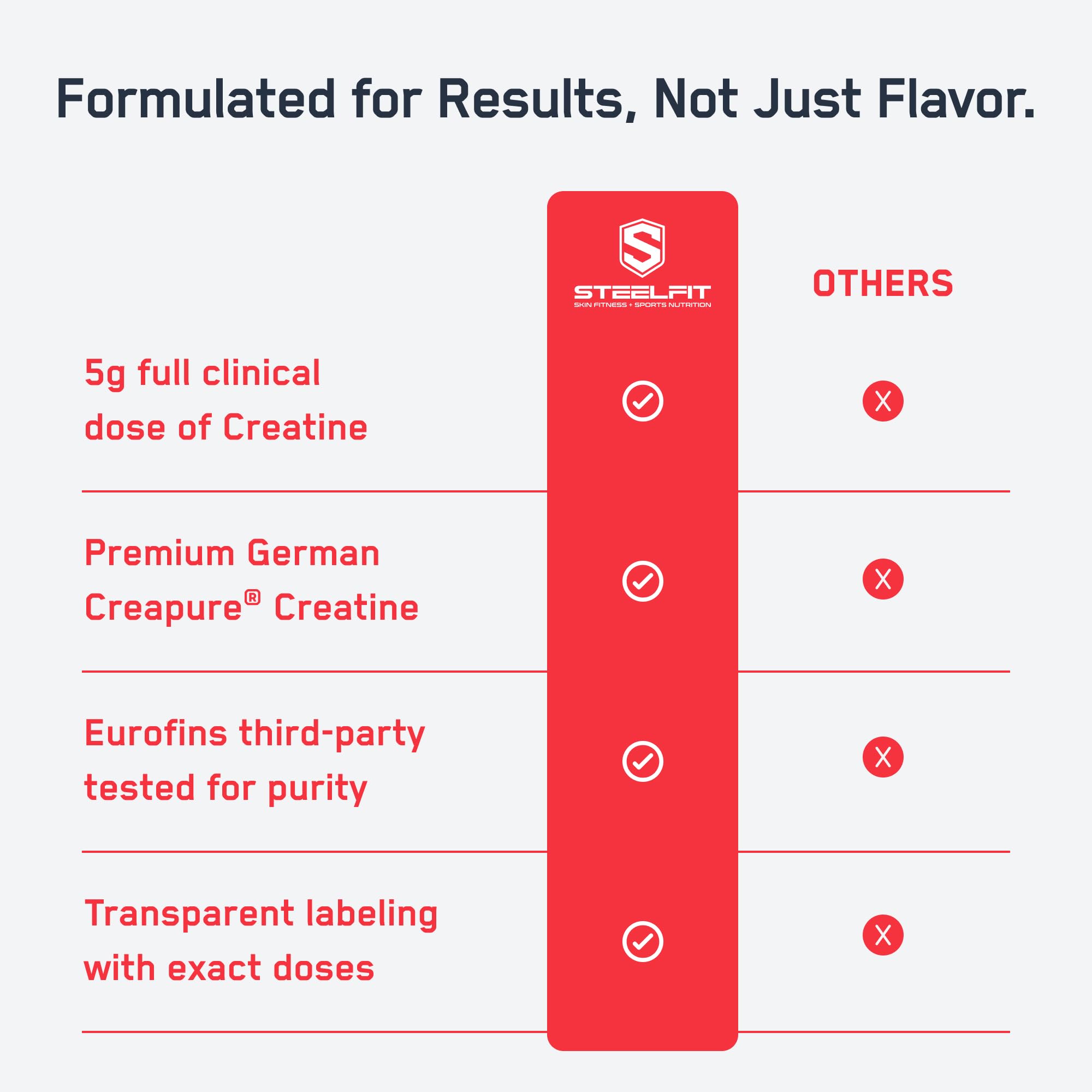 Nutrition label panel on SteelFit Creatine Gummies package
