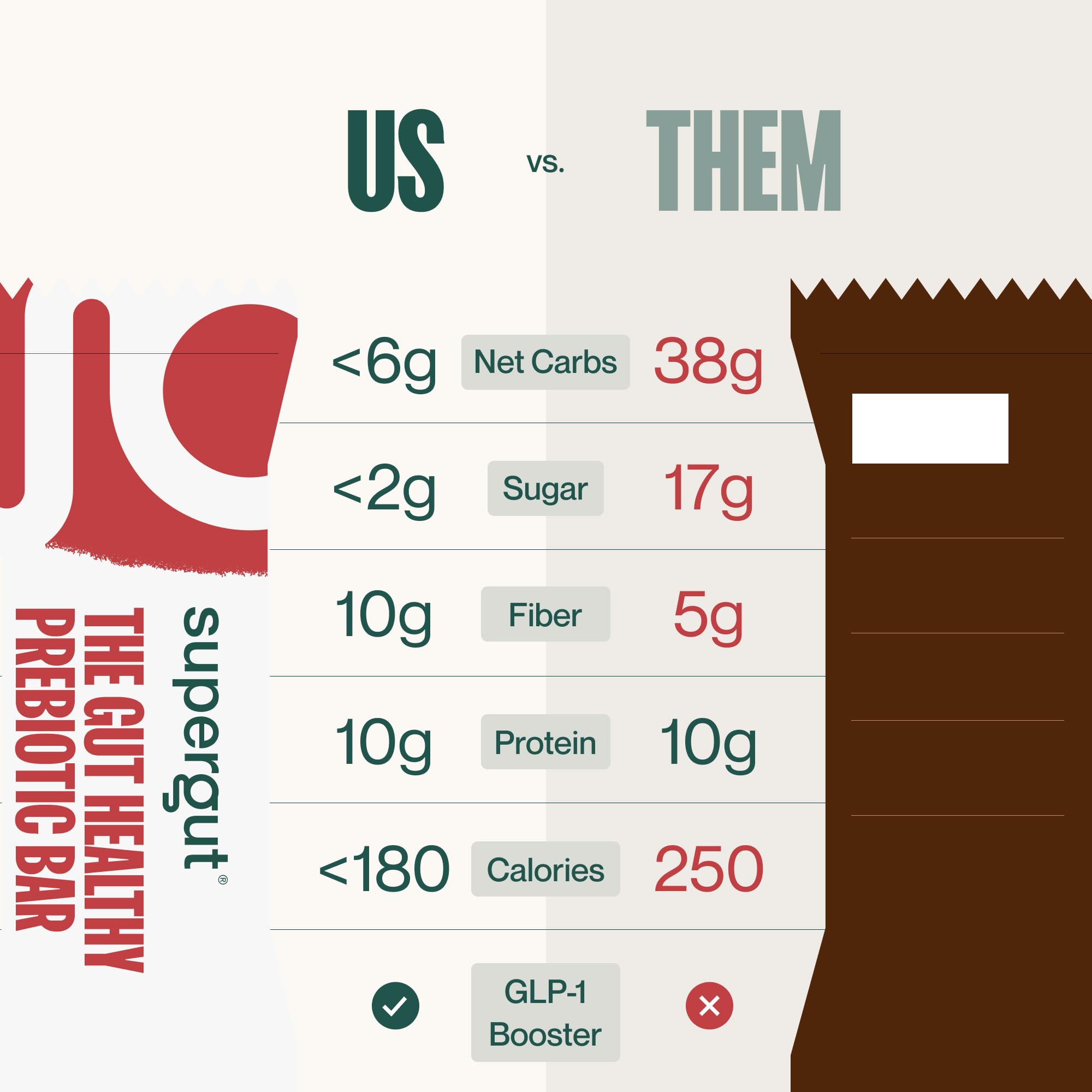 Supergut GLP-1 Bar nutrition panel shows low net carbs for keto meal ideas.