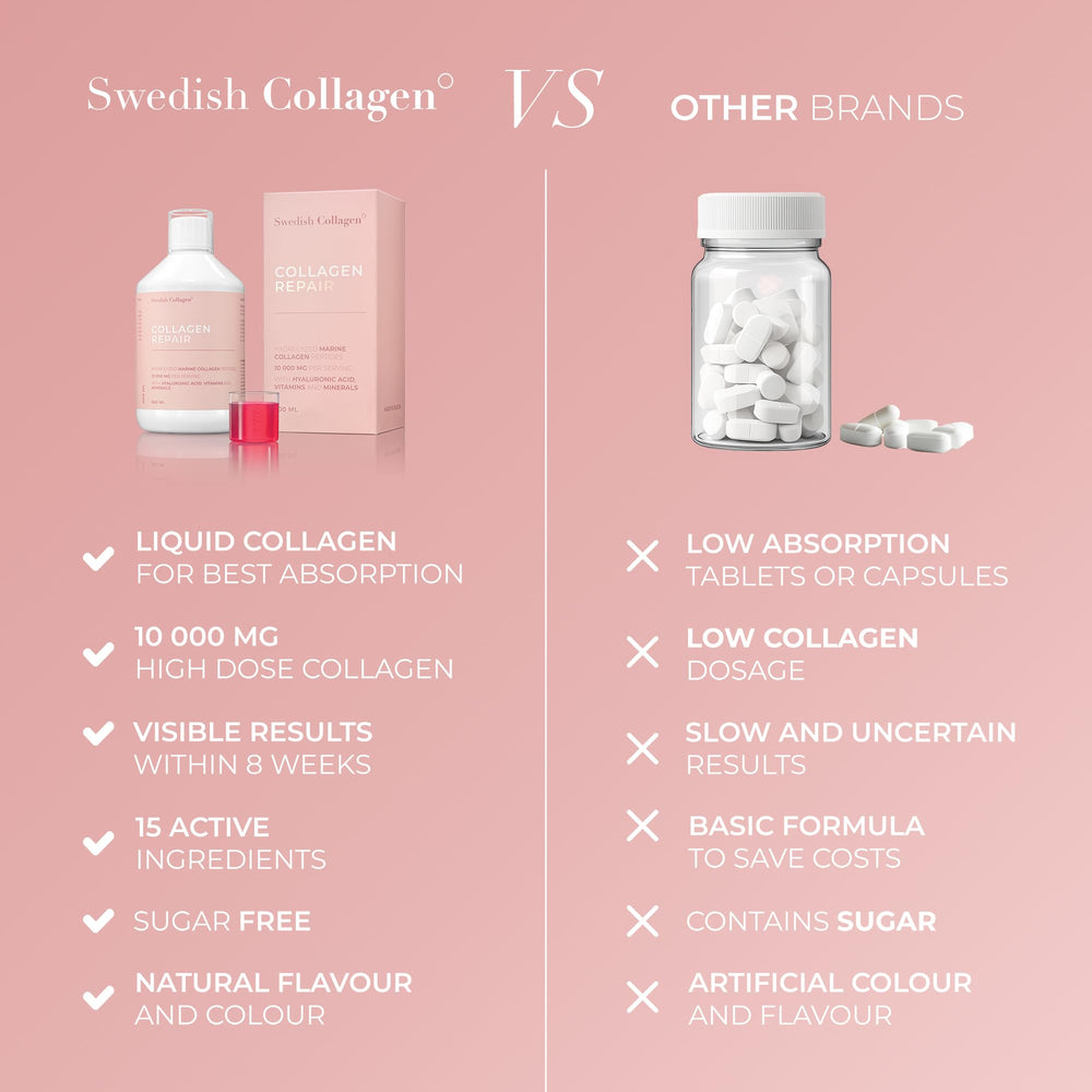 20-day supply bottle of Swedish Collagen Repair for consistent daily use.