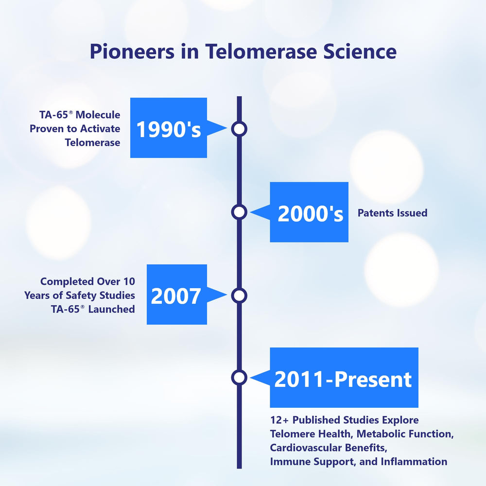 Clinical data citations accompany the TA-65 product.