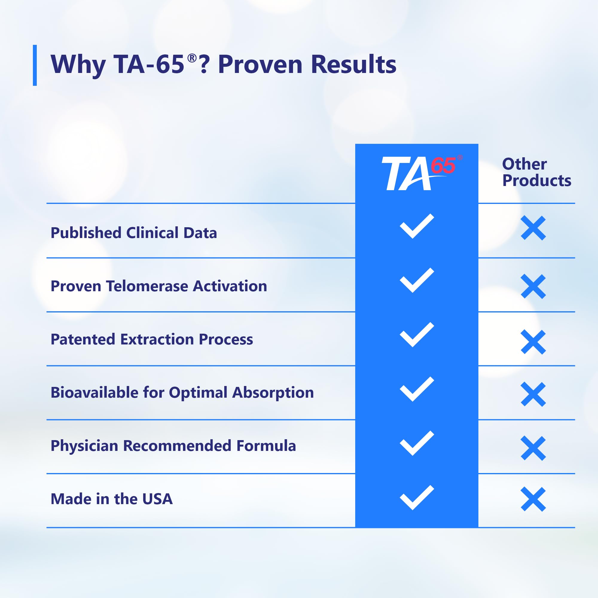 TA-65 packaging highlights GMP-certified facility attribute.