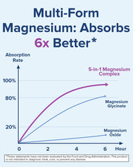 Terranics magnesium's five chelated forms offer comprehensive mineral delivery