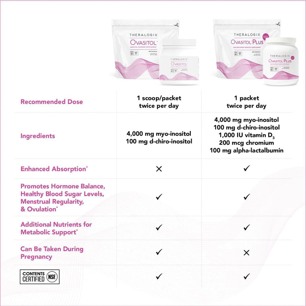 Theralogix Ovasitol Plus packaging showcases alpha-lactalbumin enhancing absorption