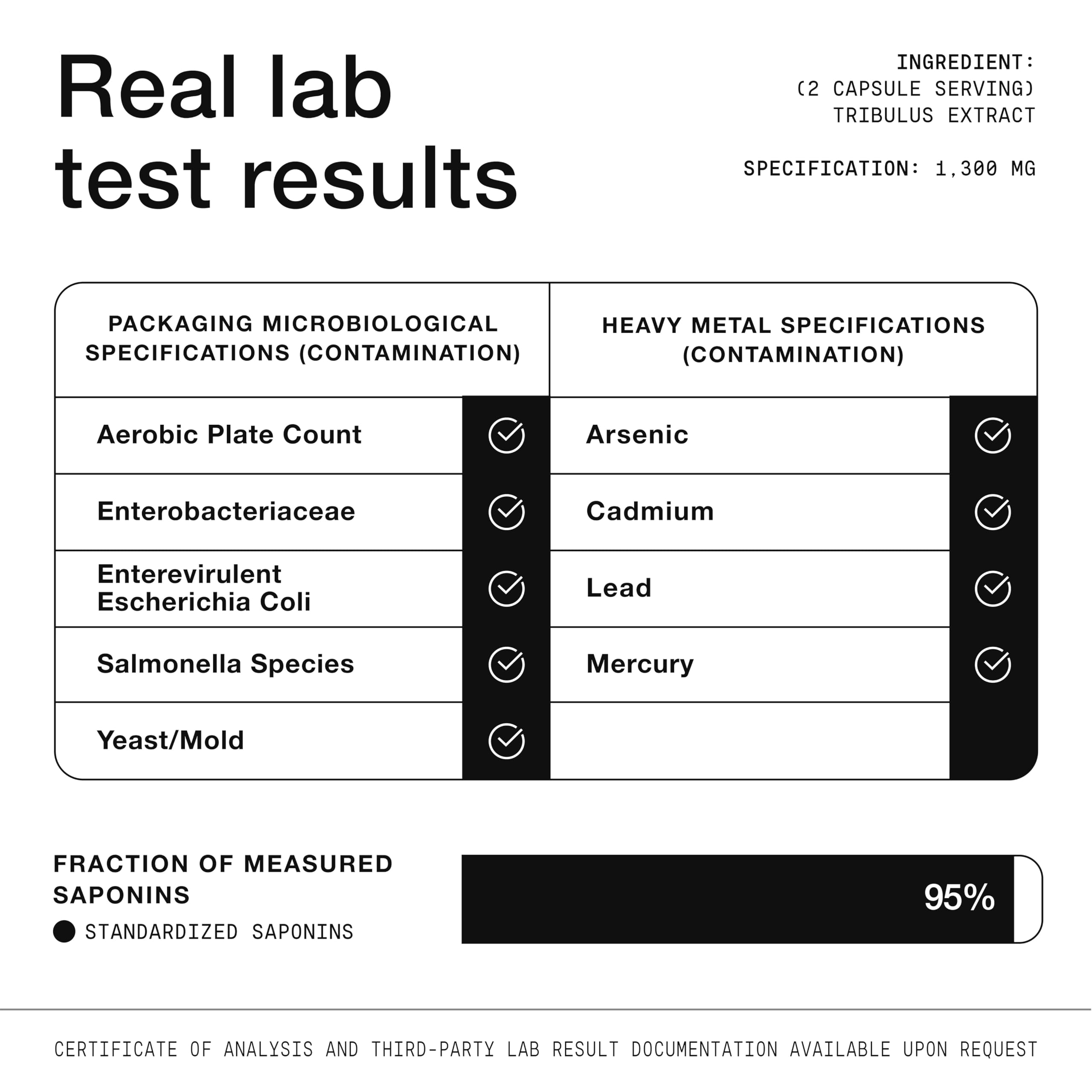 Comparison chart showing 95% saponins versus typical 45%.