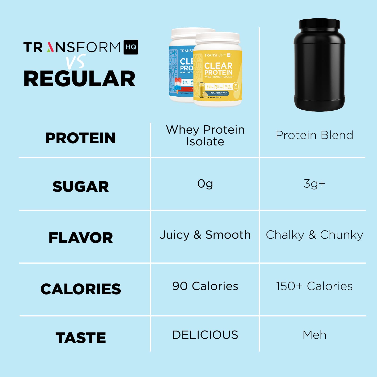 TransformHQ Clear Whey Lemonade nutrition panel highlighting zero added sugar.