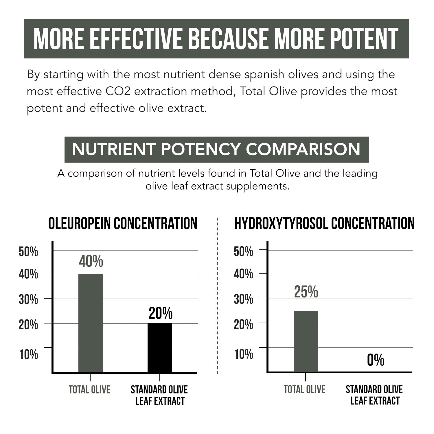 Total Olive capsules nutrition panel highlighting Oleuropein and Hydroxytyrosol content