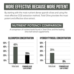 Total Olive capsules nutrition panel highlighting Oleuropein and Hydroxytyrosol content