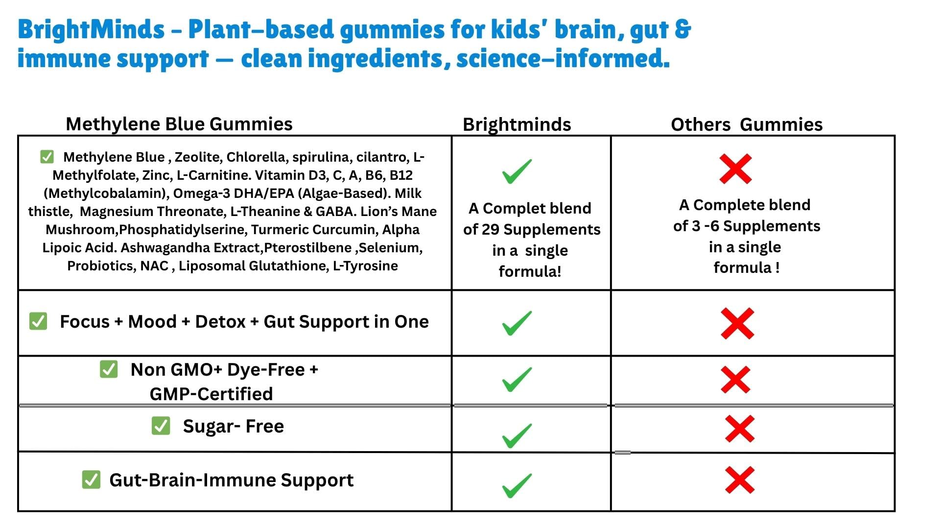BrightMinds ingredients label highlights methylated vitamins and omega-3