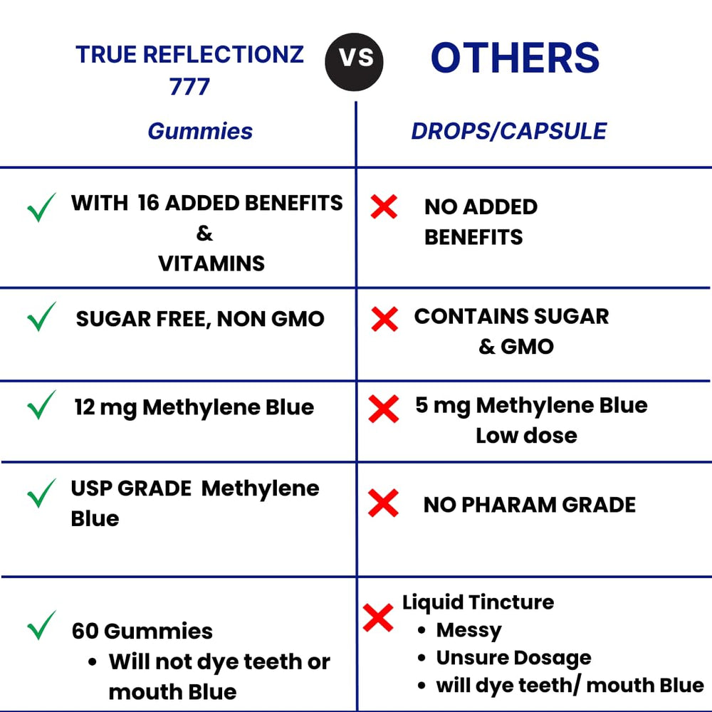 True Reflectionz Methylene Blue Gummies ingredients panel hints at antioxidant compounds