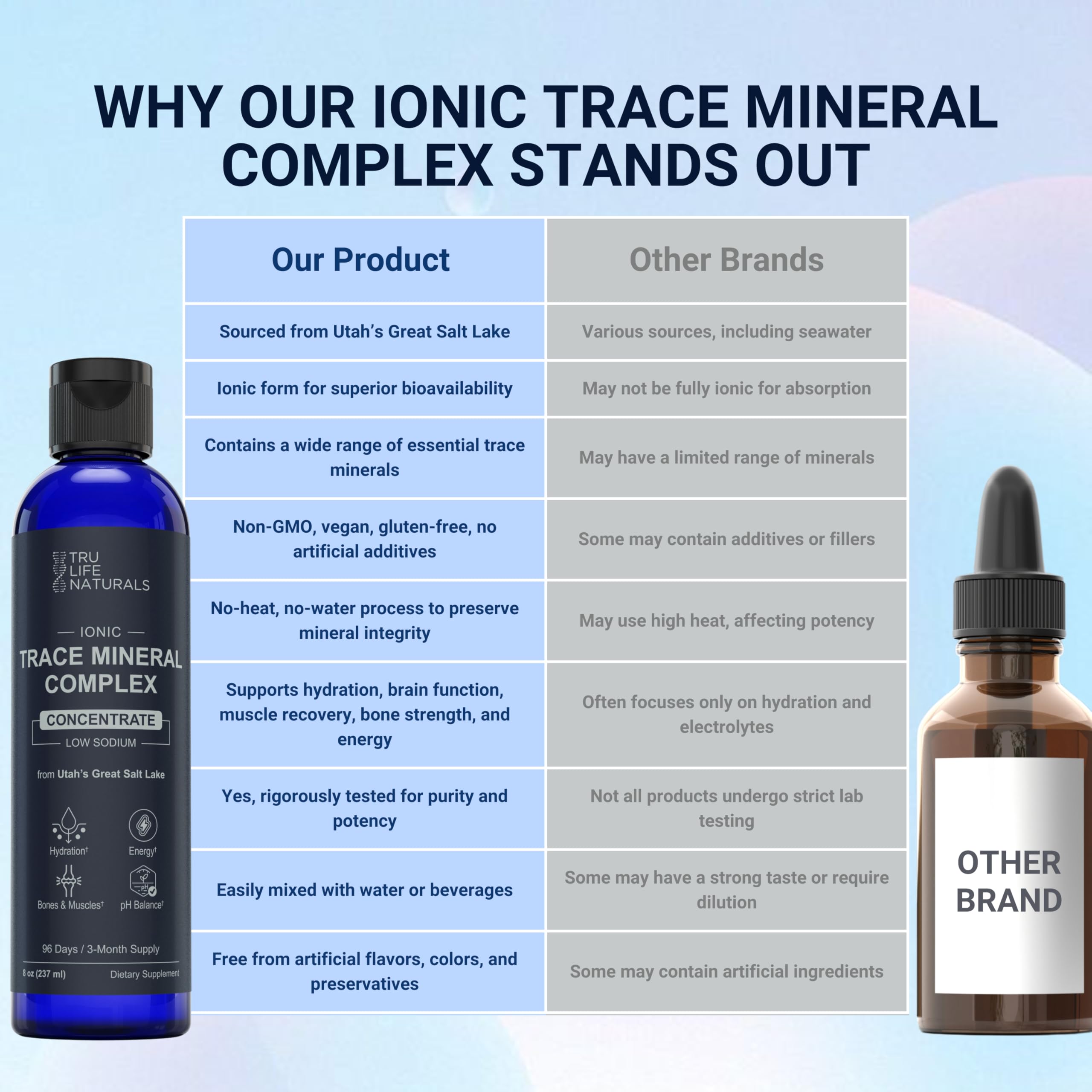 Bottle showing 96 servings for TRULIFE NATURALS Trace Mineral Complex