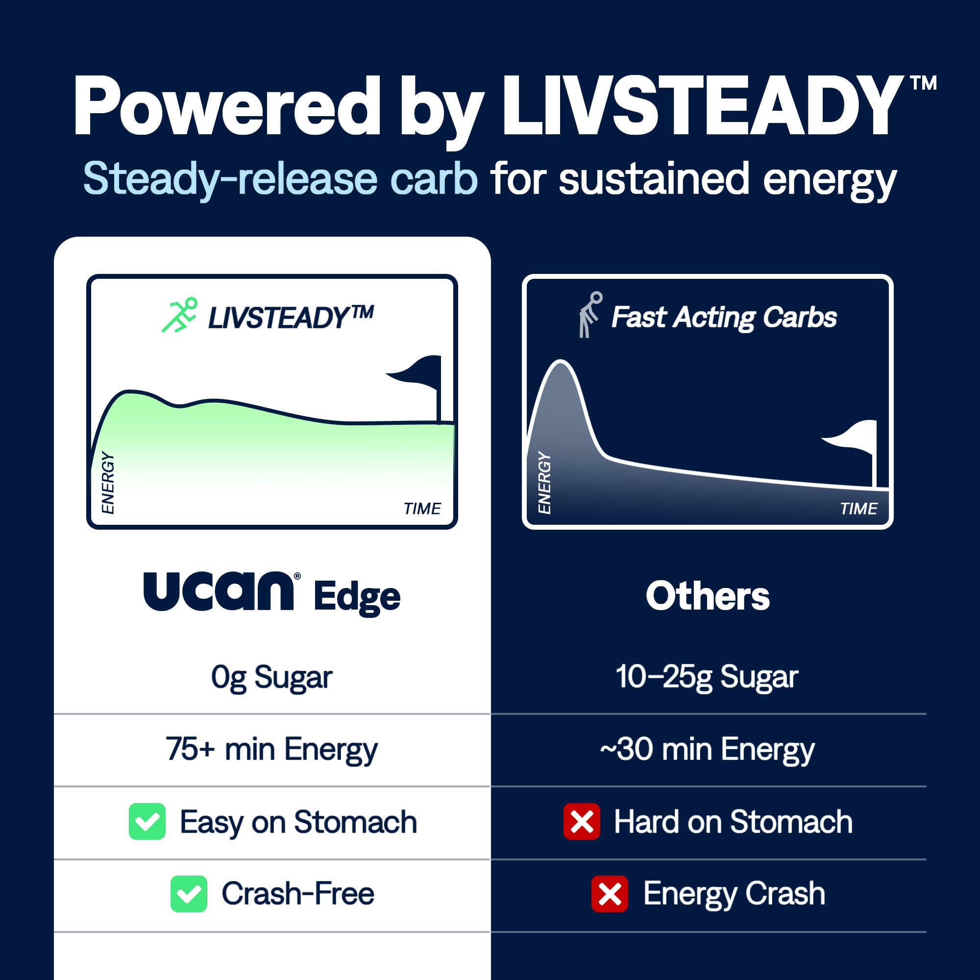 UCAN Edge 2oz pack shown for easy intra-workout fueling.