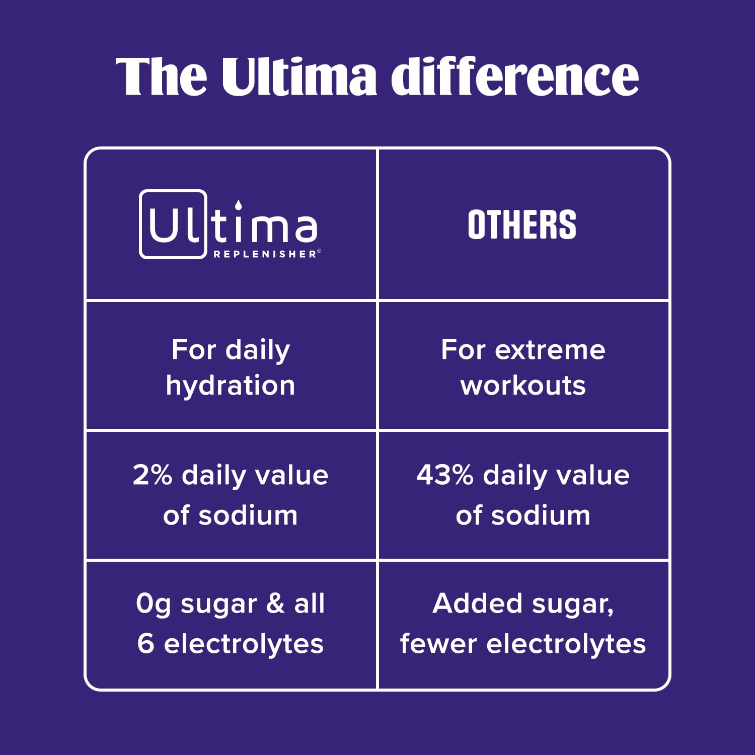 Ultima Replenisher 30-serving canister close-up communicates convenience and ongoing hydration