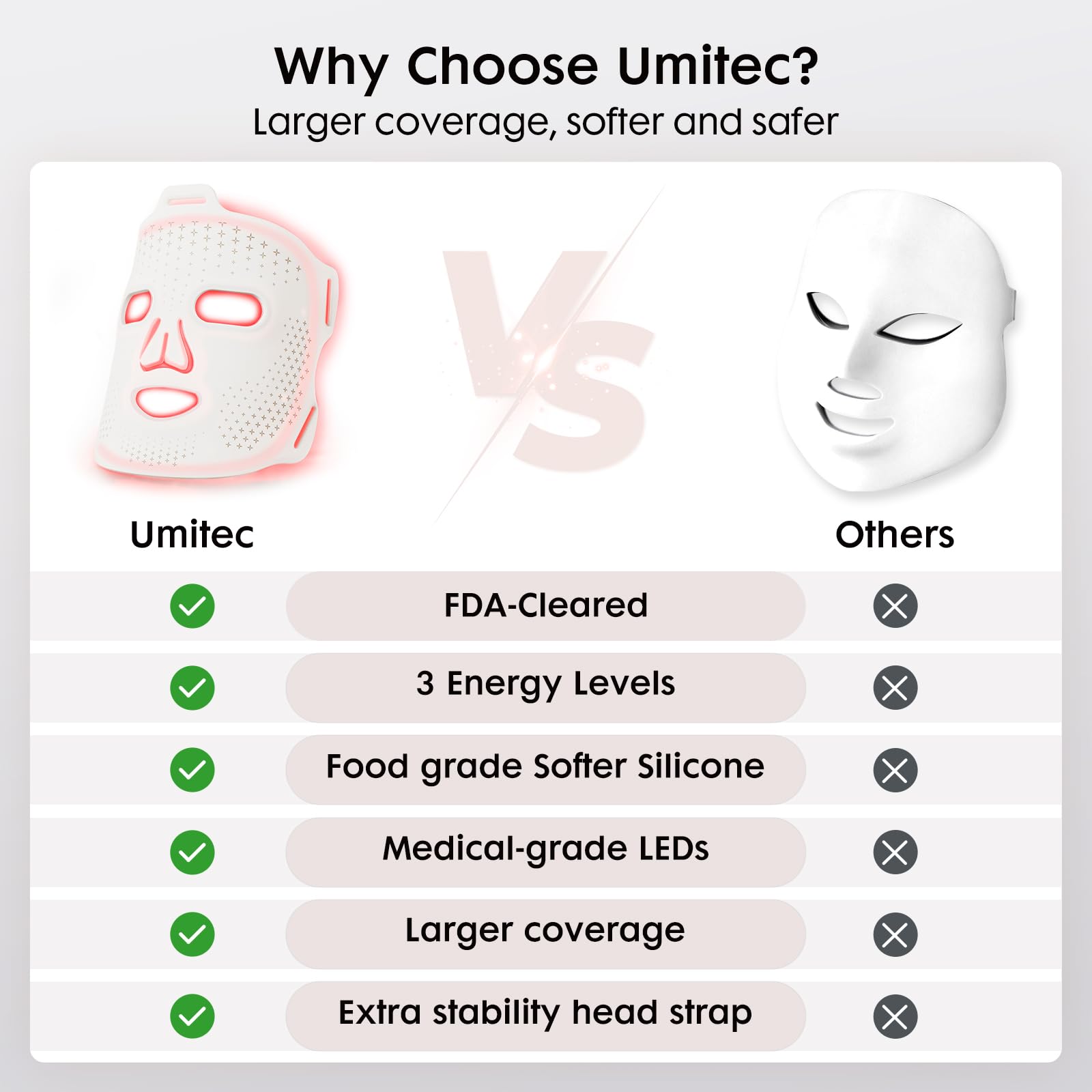 Umitec LED Face Mask mode icons illustrate four therapy options