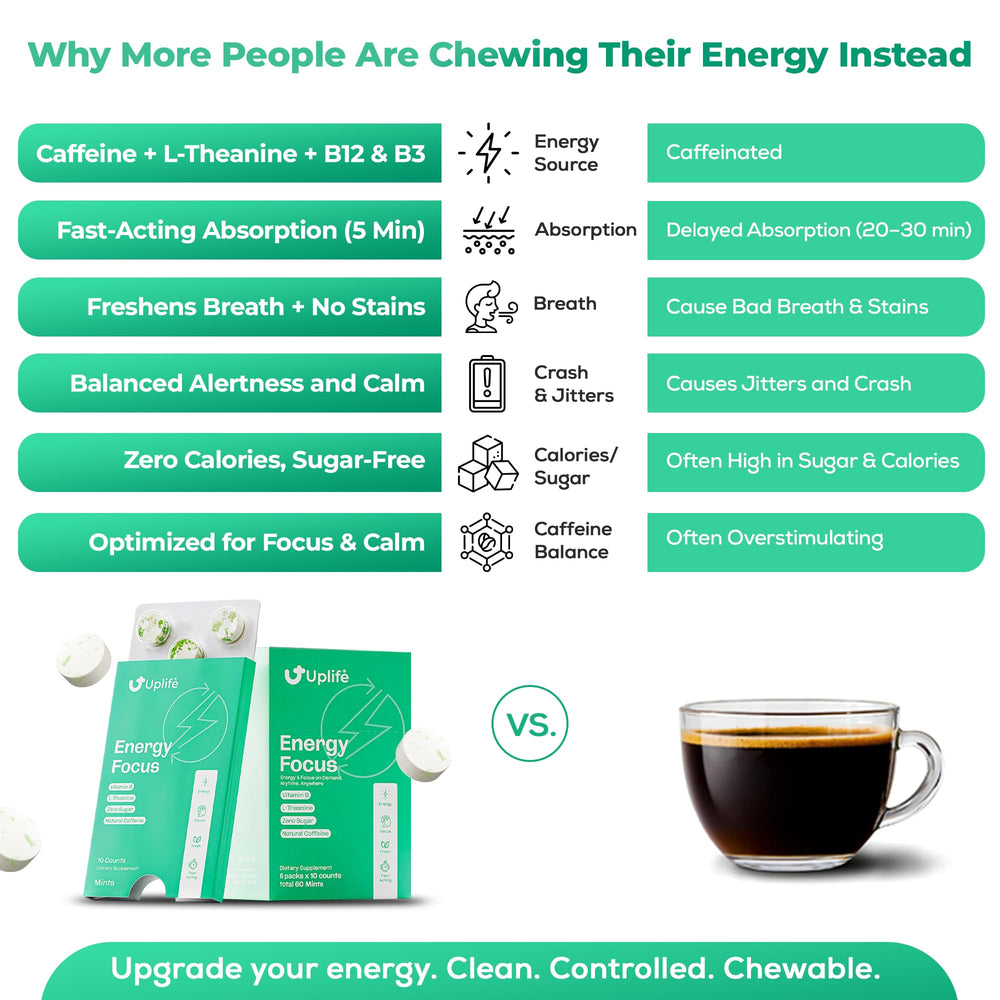 UPLIFE Energy Mint gum pack back lists caffeine, L-Theanine, and B vitamins.