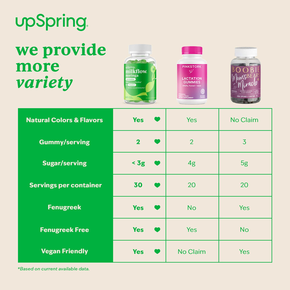 UpSpring Milkflow Moringa Gummies packaging back with nutrition highlights