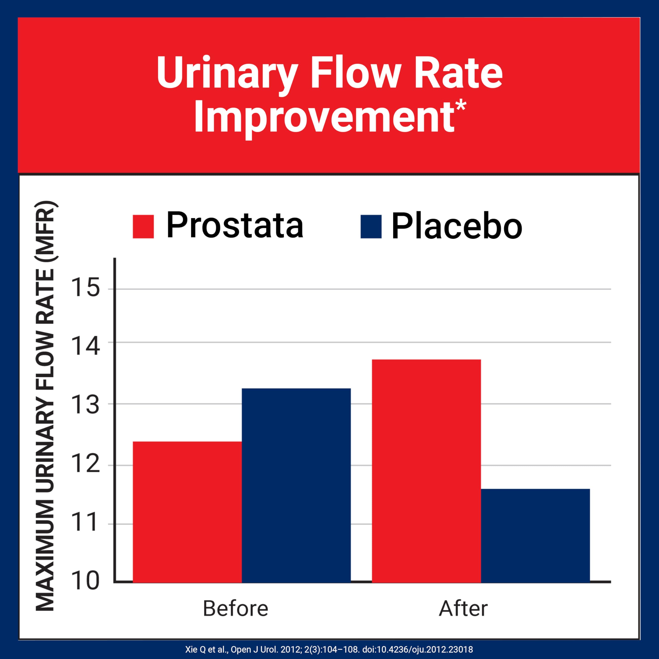 U.S. Doctors' Clinical Prostata ingredients chart shows lycopene and nettle