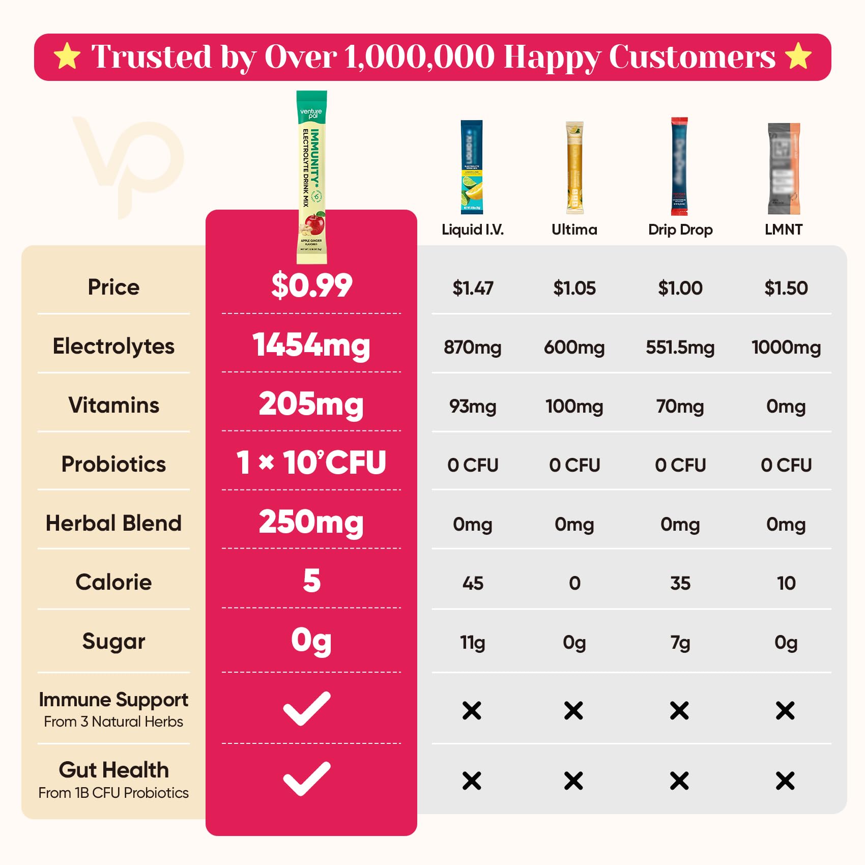 Venture Pal seven-electrolyte six-vitamin formula for balanced hydration