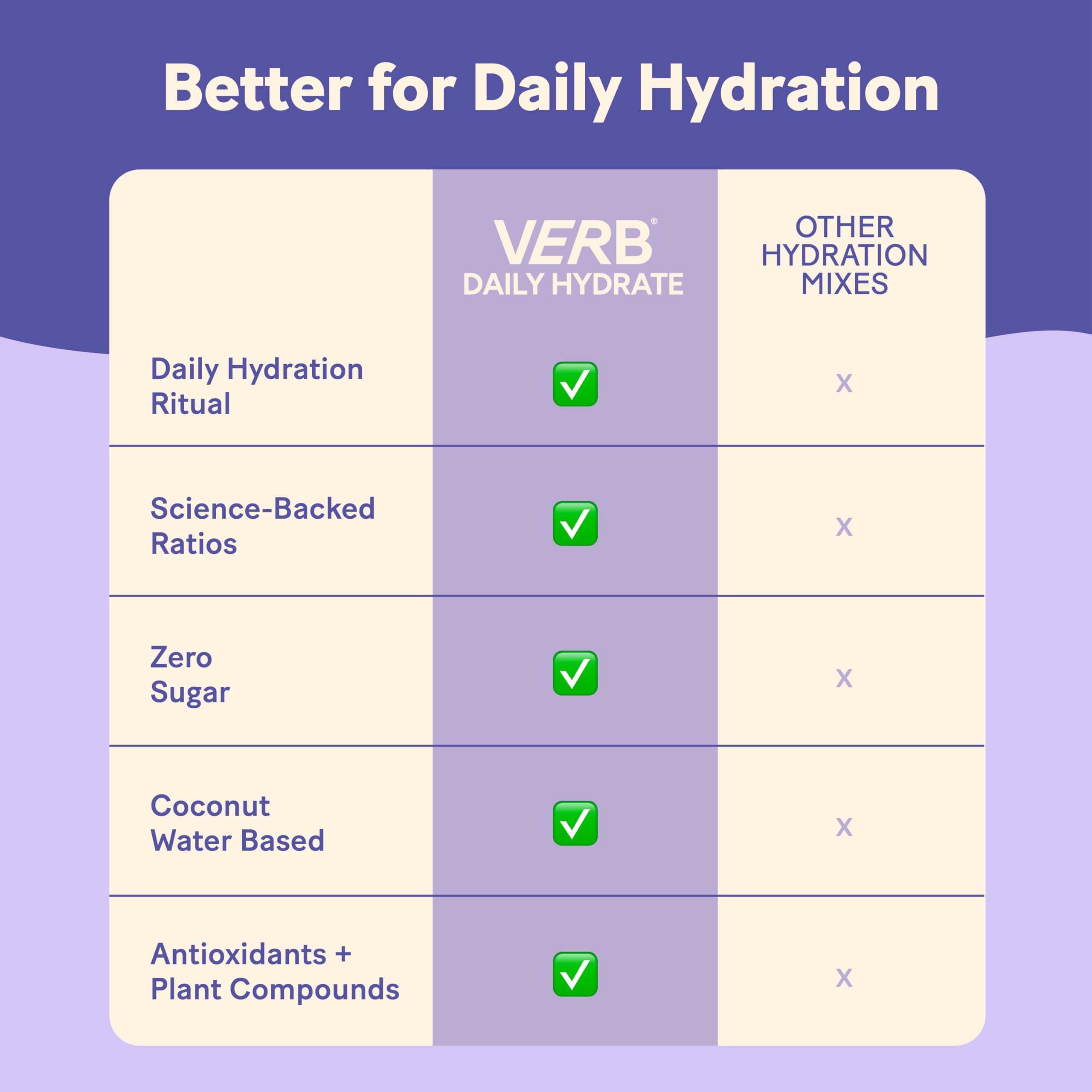 Verb Daily Hydrate sugar-free formula pack highlighting plant-powered hydration