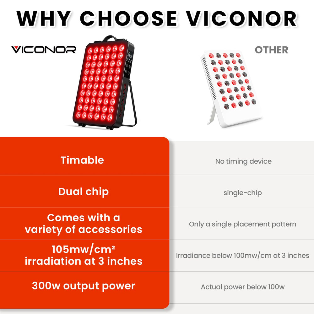 Viconor red light panel close-up shows dual-bead design at 660nm and 850nm