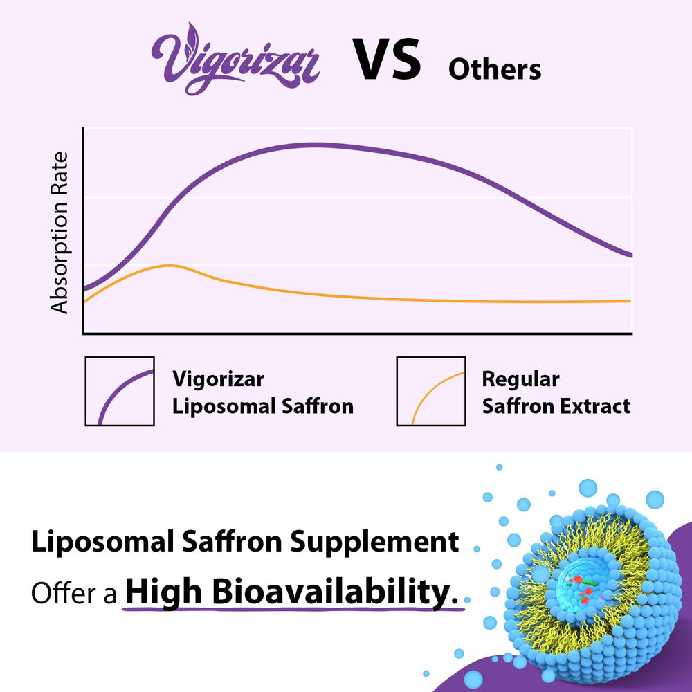 Liposomal delivery illustration showing enhanced absorption of saffron bioactives