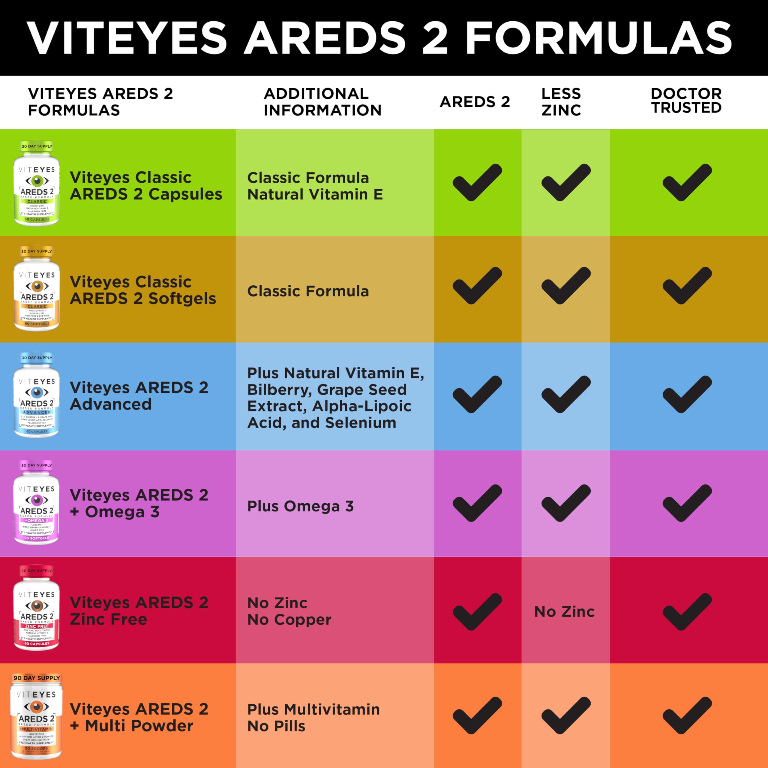 Viteyes AREDS2 120-count packaging for multi-month supply.