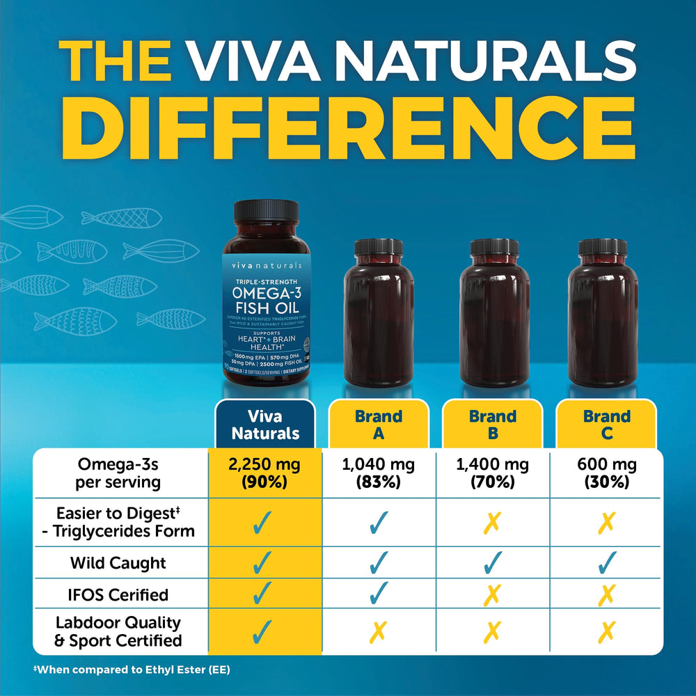 Viva Naturals rtg absorption graphic emphasizing easier uptake of omega-3s.