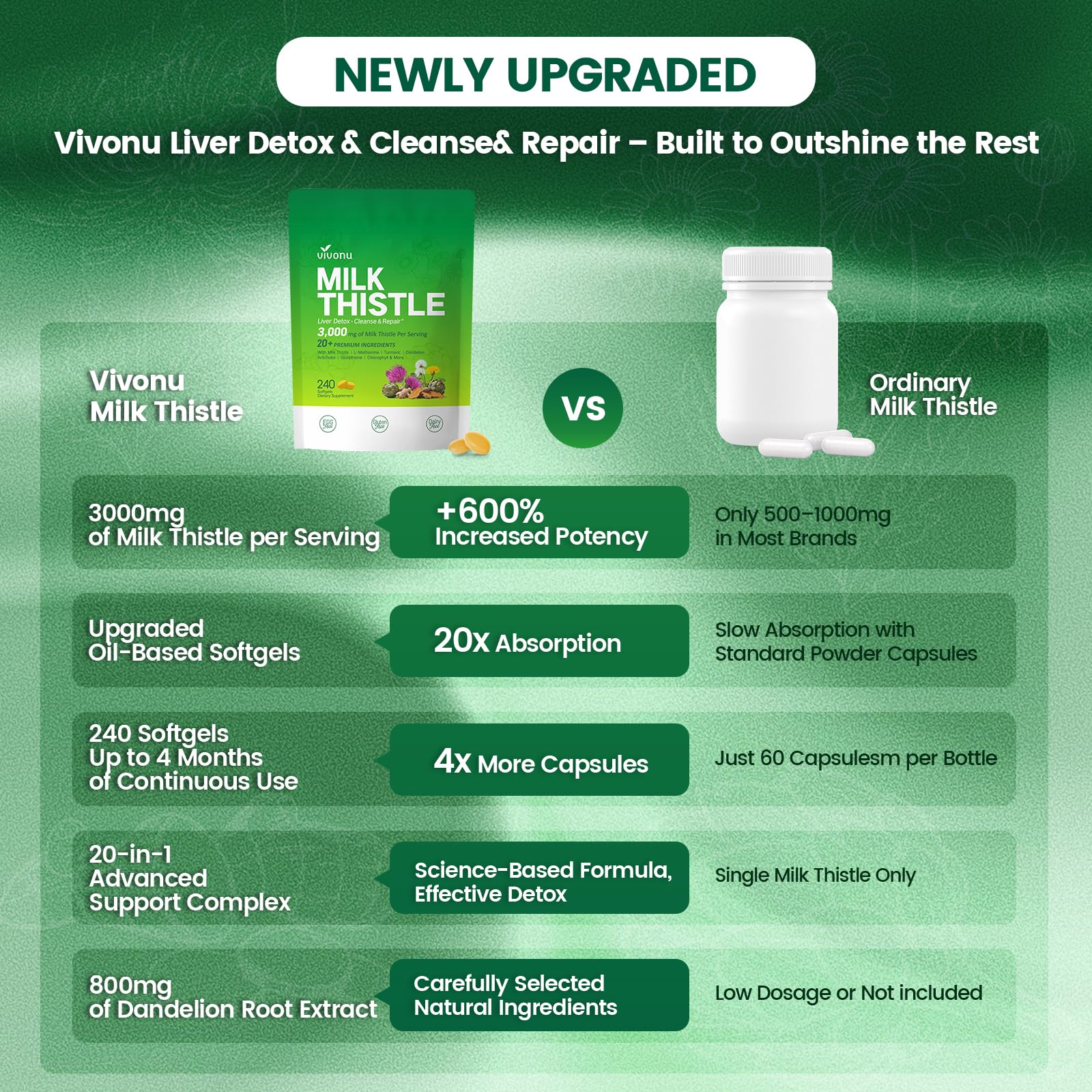 VivoNu daily dosage plan showing two softgels per day for consistent use.