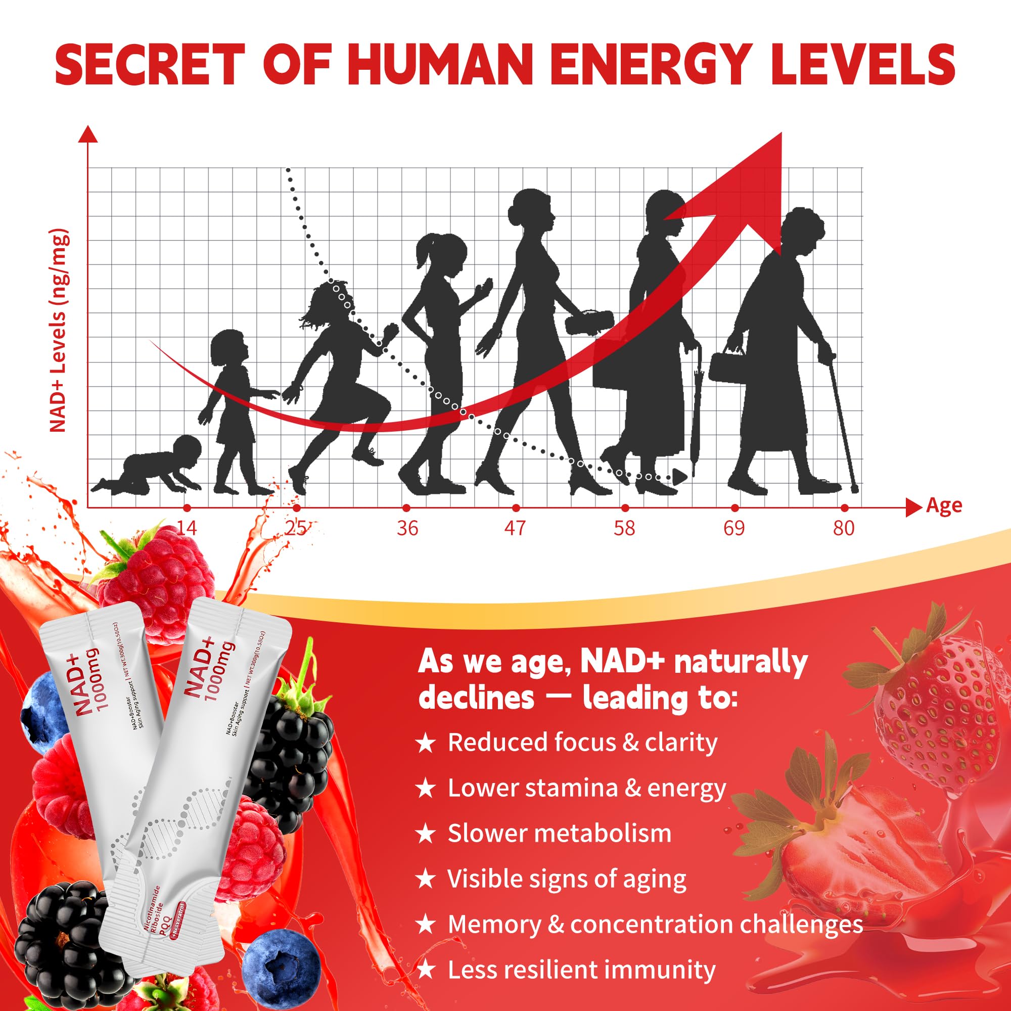 Vyaji NAD-NR with 80% absorption suggests faster nutrient uptake.
