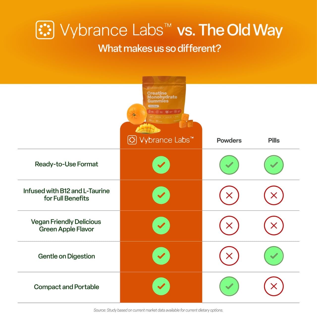 VYBRANCE LABS Creapure Gummies Stevia-sweetened sugar-free formula in a chewy bite.