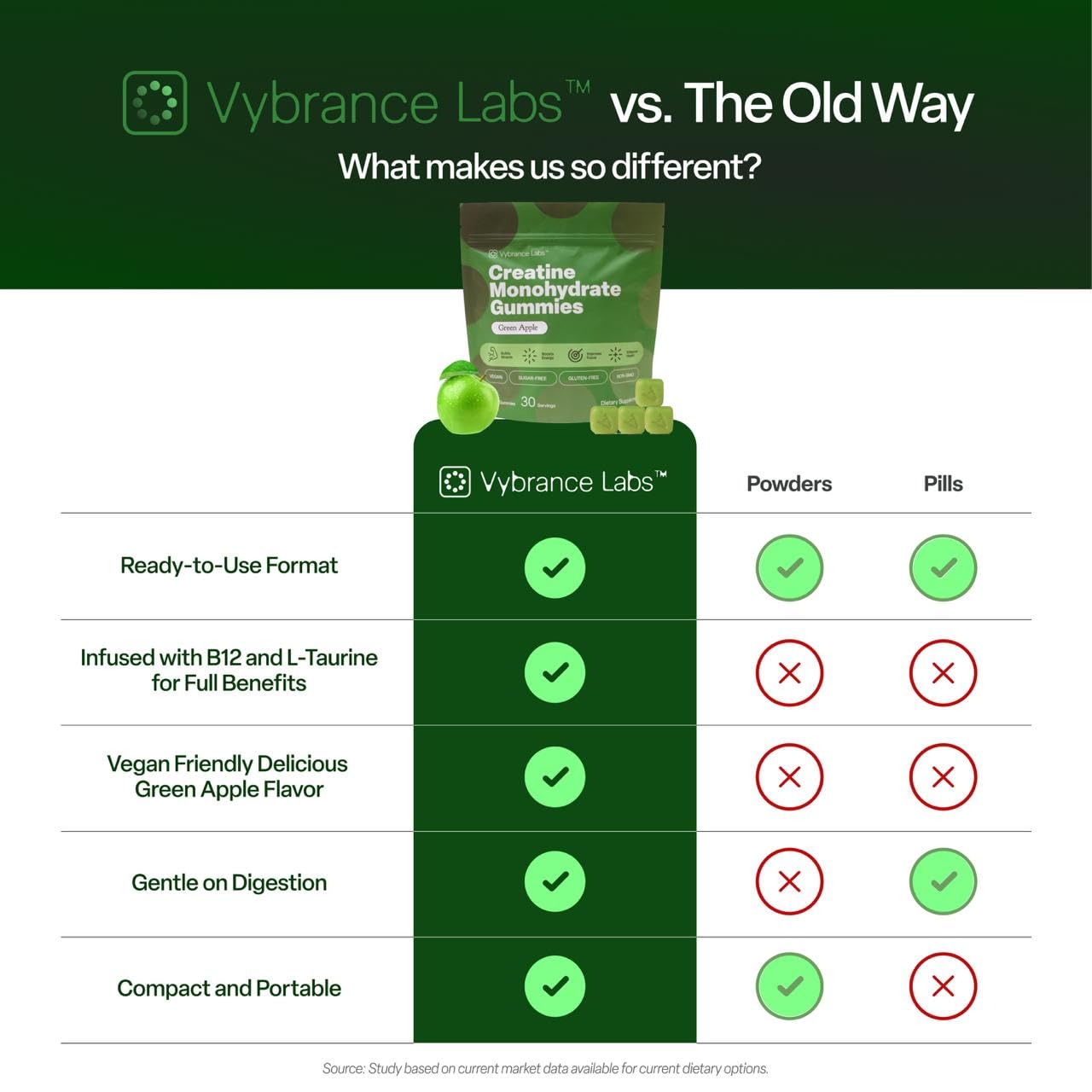 VYBRANCE LABS gummy next to coin for size comparison and portion clarity
