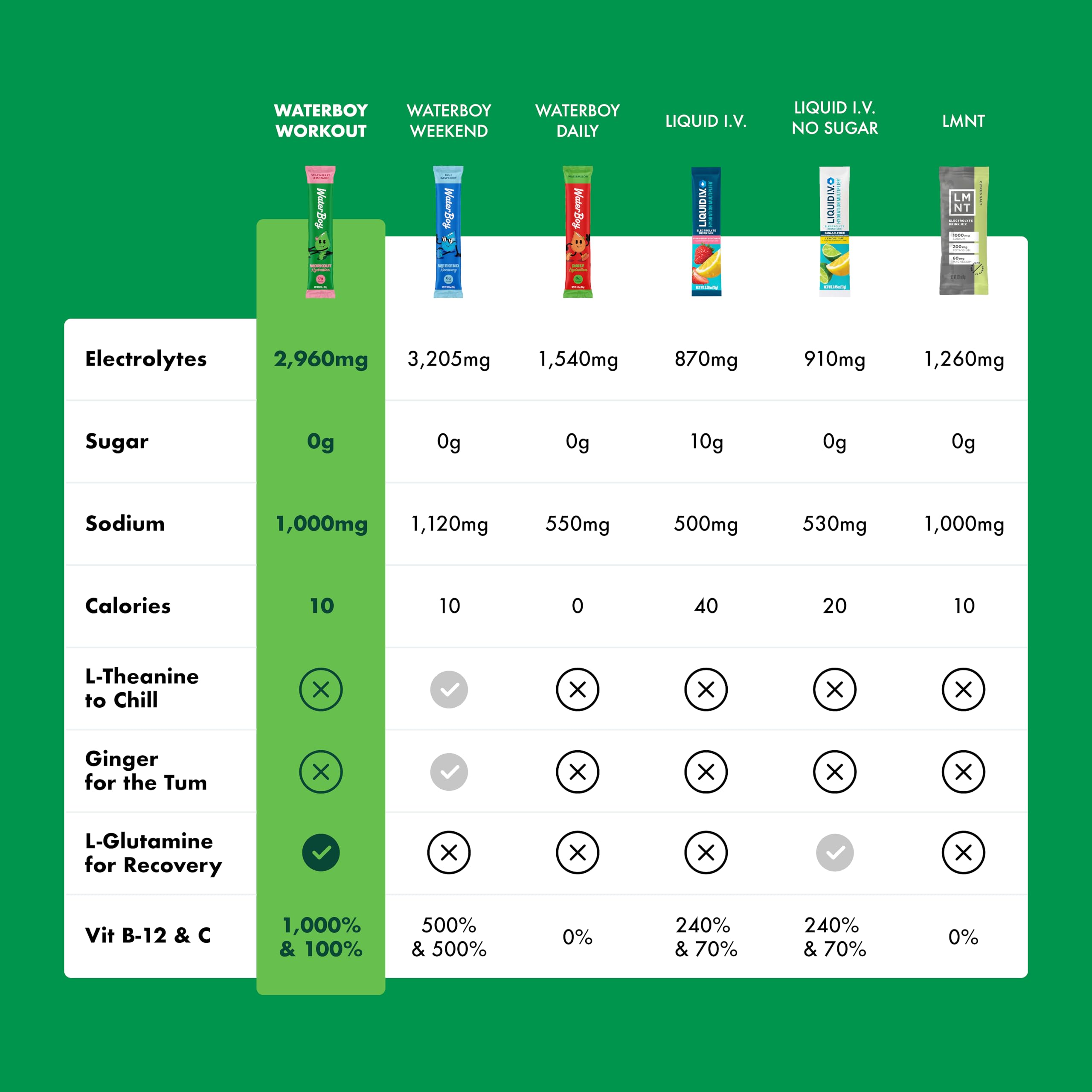 Waterboy Workout Hydration packet label closeup highlights zero sugar formula.