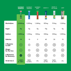 Waterboy Workout Hydration packet label closeup highlights zero sugar formula.