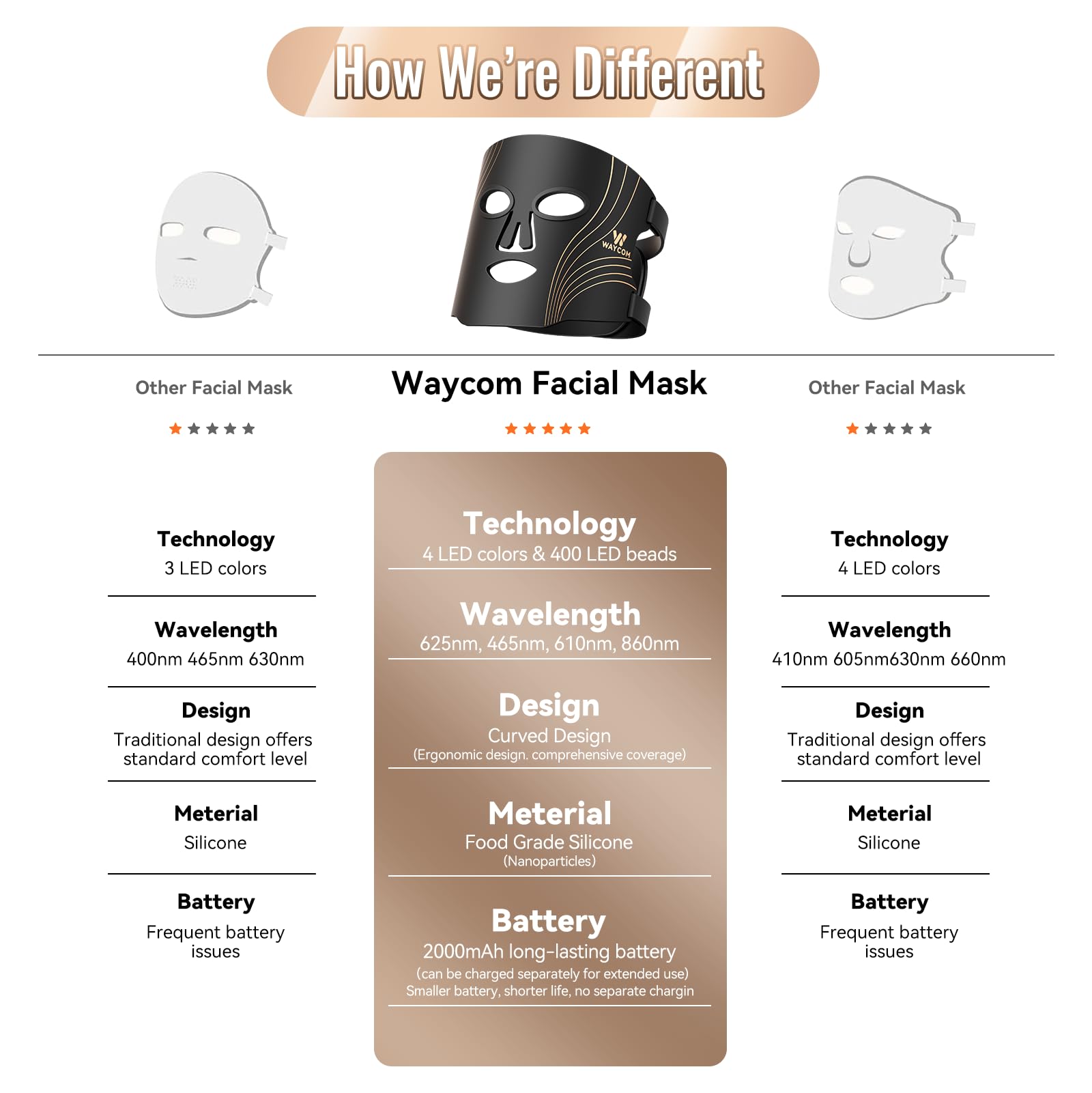 Waycom soft silicone mask ensures comfortable wear during sessions.