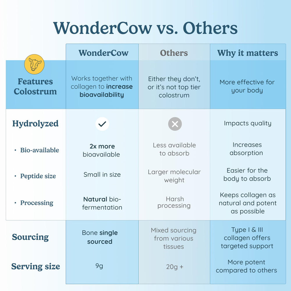 WonderCow collagen-colostrum packaging close-up highlights sourcing and quality