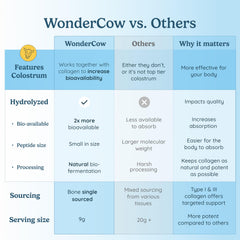 WonderCow collagen-colostrum packaging close-up highlights sourcing and quality