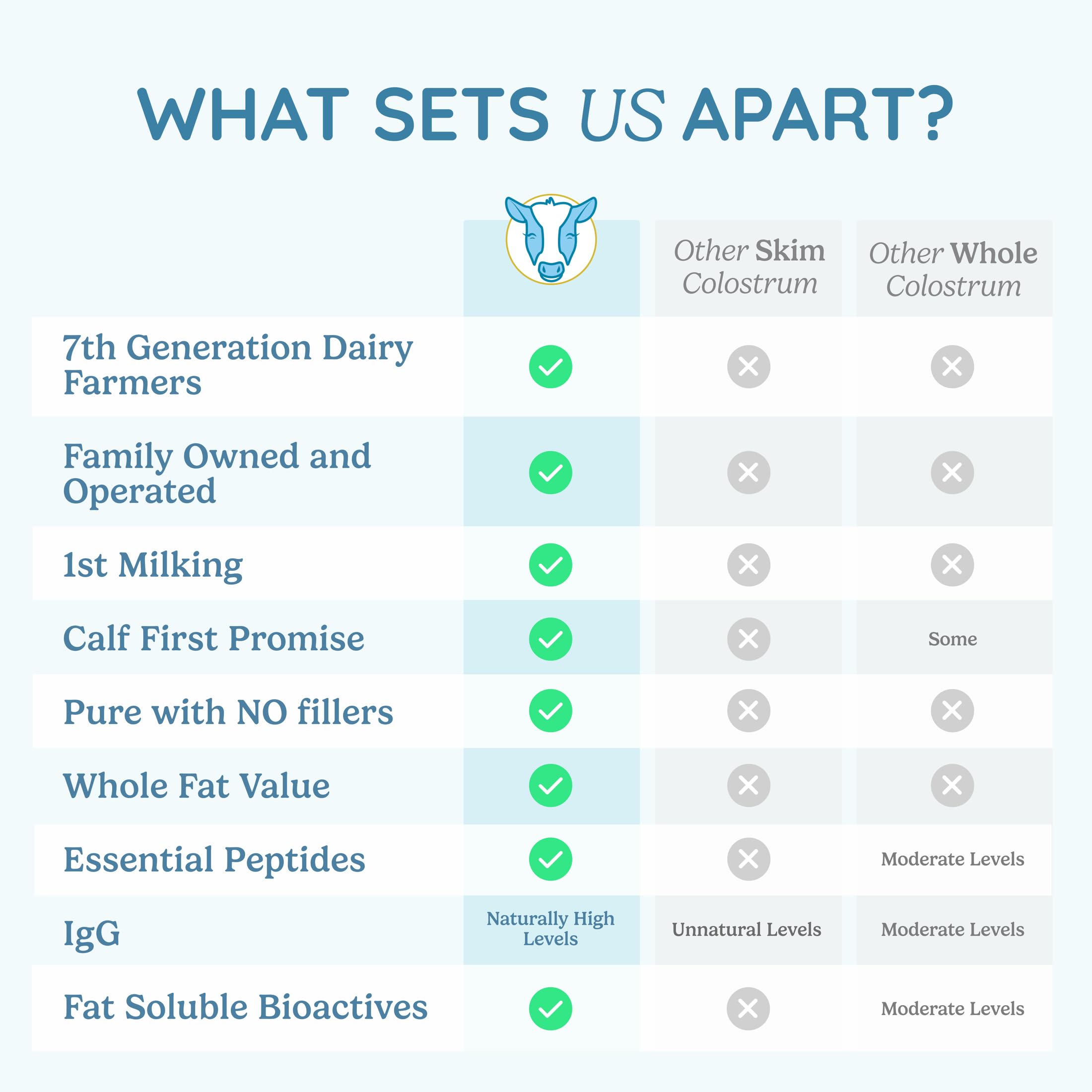 WonderCow Colostrum farm-sourcing banner highlights ethical, sustainable production.